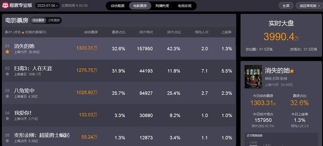 当前热映电影票房榜，《八角笼中》破4亿排第三，你看过哪一部？(图6)