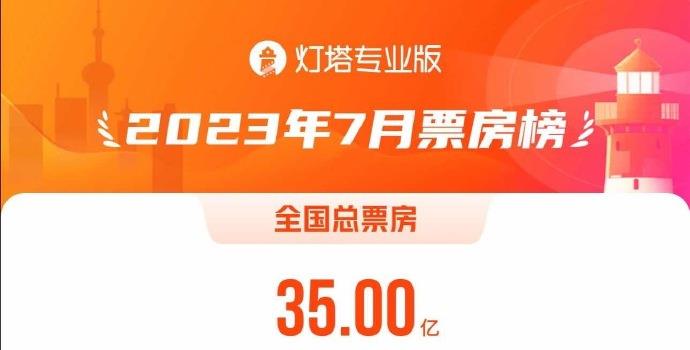 全国7月电影票房破35亿 朱一龙《消失的她》领跑(图2)