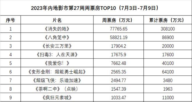 周票房:《消失的她》三连冠 《长安三万里》破2亿(图1)