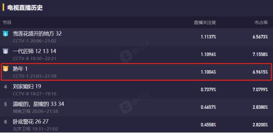 首播收视率破1，《新闻联播》花18秒强推，央视这部生活剧爆了(图5)