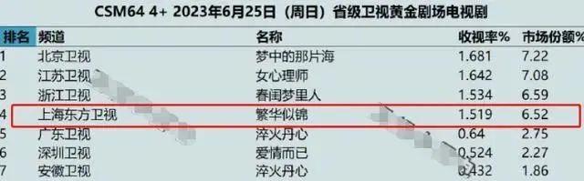 独播1天，收视率破1.5，老戏骨演技惊艳，剧情紧凑吸睛(图4)