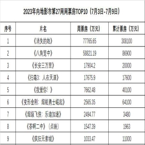 周票房:《消失的她》三连冠 《长安三万里》破2亿
