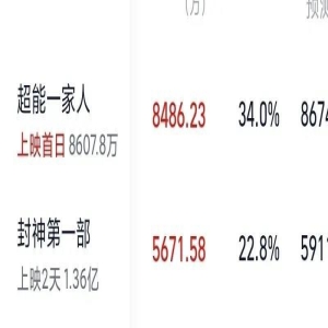 《封神第一部》口碑逆袭,重回单日票房冠军,给国产电影提了个醒