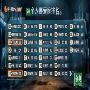 《披荆斩棘3》, 王耀庆赢取第一,阵营摆动,反超林志颖