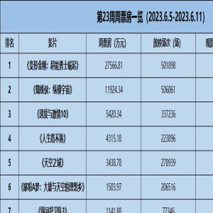 周票房：单周报收近6亿 《变形金刚7》首夺周冠