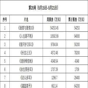 周票房：《速激10》夺周冠 《人生路不熟》破9亿