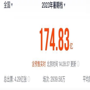 暑期档新纪录!4部影片票房已破20亿,《孤注一掷》成最大黑马
