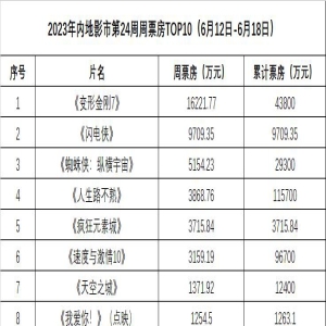周票房:《变形金刚7》蝉联周冠 《闪电侠》夺亚军