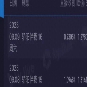 《骄阳伴我》收视率跌破1,别拿肖战当挡箭牌,白百何的问题更多