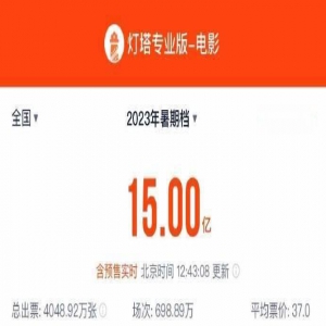 2023暑期档总票房破15亿