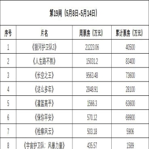 周票房：《银护3》夺周冠 《人生路不熟》破8亿