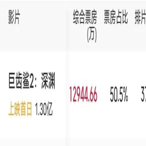 上映一天拿下1.3亿,史上票房最高的中外合拍片,这波是大制作了