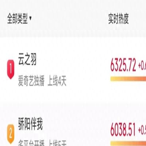 电视剧全网热度榜,《长相思》跌至第四,《云之羽》登顶第一