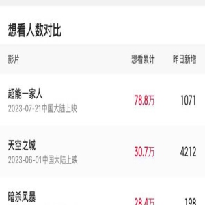 四十多部新片定档2023暑期档 你最期待哪一部？