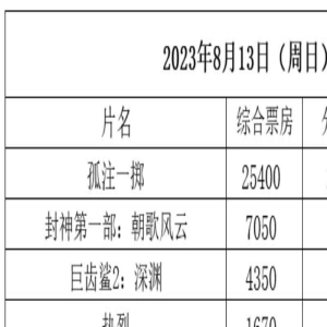 《孤注一掷》上映6天破17亿,《封神第一部》破20亿,《巨齿鲨2》破6亿