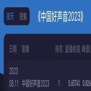 2023《中国好声音》收视拿下三连冠,海外学员又出黑马!