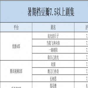 7.5+高分剧独占4部，优酷剧集暑期档“一路朝阳”