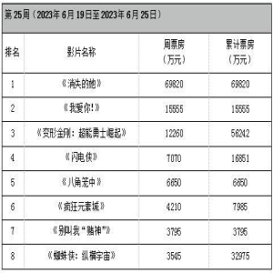 周票房：大盘破13亿 《消失的她》获端午档冠军